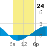 Biloxi tide chart for Saturday, December 24, 2022