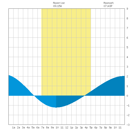 Biloxi tide chart for Sunday, December 25, 2022
