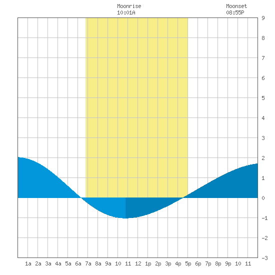 Biloxi tide chart for Monday, December 26, 2022