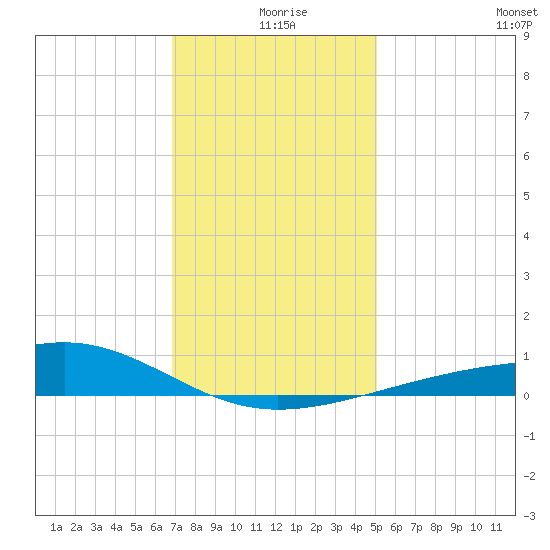 Biloxi tide chart for Wednesday, December 28, 2022