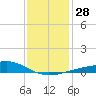 Biloxi tide chart for Wednesday, December 28, 2022