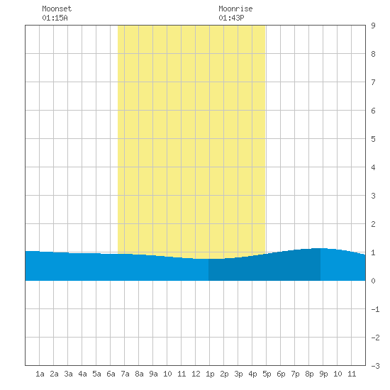 Biloxi tide chart for Friday, December 2, 2022