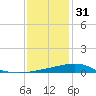Biloxi tide chart for Saturday, December 31, 2022