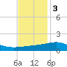 Biloxi tide chart for Saturday, December 3, 2022