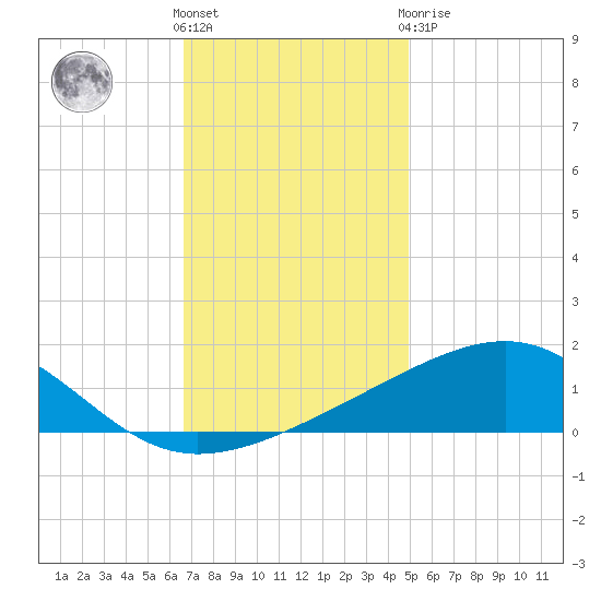 Biloxi tide chart for Wednesday, December 7, 2022