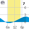 Biloxi tide chart for Wednesday, December 7, 2022