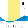 Biloxi tide chart for Thursday, December 8, 2022