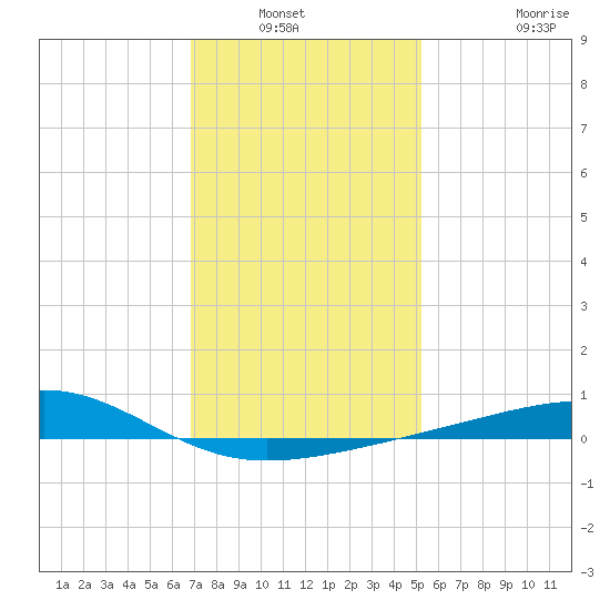 Biloxi tide chart for Wednesday, January 11, 2023