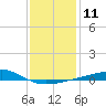 Biloxi tide chart for Wednesday, January 11, 2023