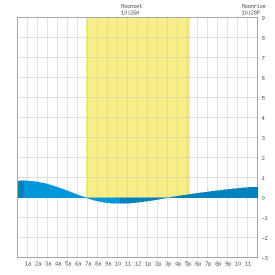 Biloxi tide chart for Thursday, January 12, 2023