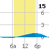 Biloxi tide chart for Sunday, January 15, 2023