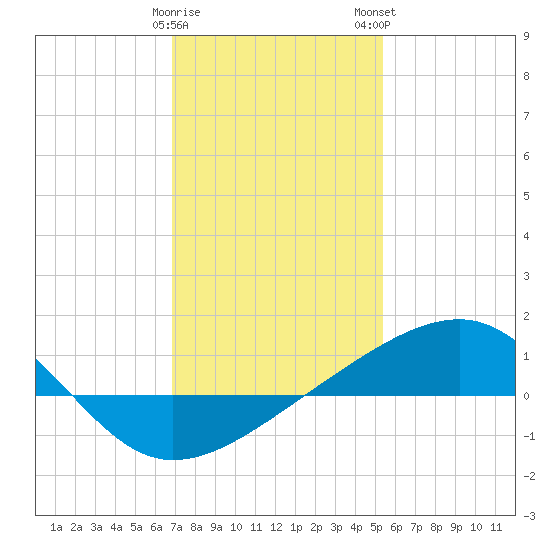 Biloxi tide chart for Friday, January 20, 2023