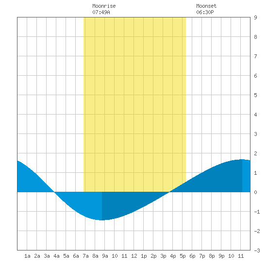 Biloxi tide chart for Sunday, January 22, 2023