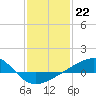 Biloxi tide chart for Sunday, January 22, 2023
