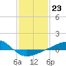 Biloxi tide chart for Monday, January 23, 2023