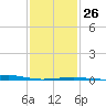 Biloxi tide chart for Thursday, January 26, 2023