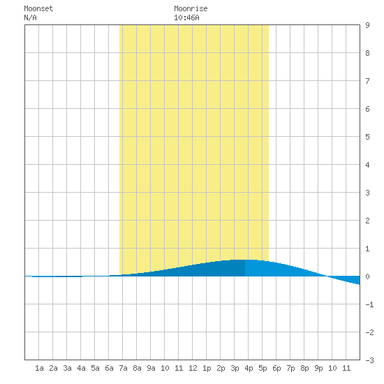 Biloxi tide chart for Friday, January 27, 2023