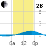 Biloxi tide chart for Saturday, January 28, 2023