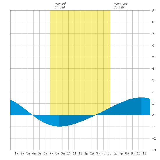 Biloxi tide chart for Saturday, January 7, 2023