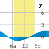 Biloxi tide chart for Saturday, January 7, 2023