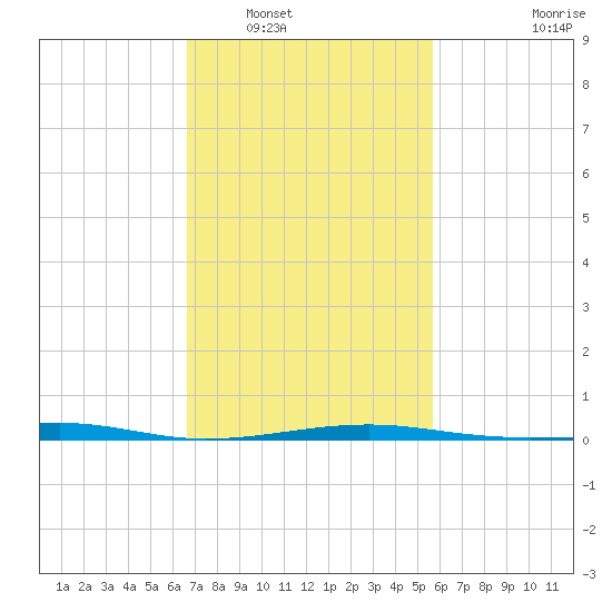 Biloxi tide chart for Friday, February 10, 2023