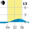 Biloxi tide chart for Monday, February 13, 2023