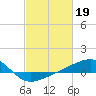 Biloxi tide chart for Sunday, February 19, 2023