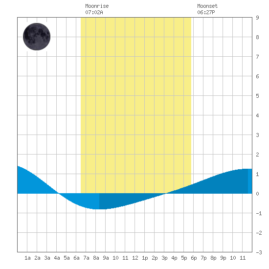 Biloxi tide chart for Monday, February 20, 2023