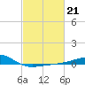 Biloxi tide chart for Tuesday, February 21, 2023