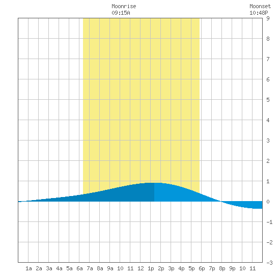 Biloxi tide chart for Friday, February 24, 2023