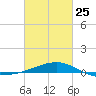Biloxi tide chart for Saturday, February 25, 2023