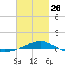Biloxi tide chart for Sunday, February 26, 2023