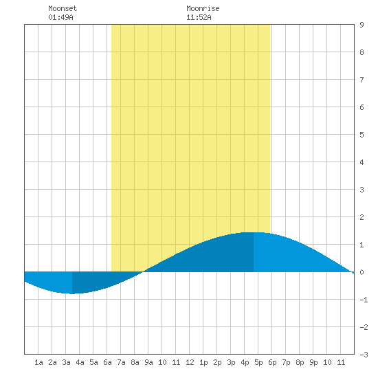 Biloxi tide chart for Tuesday, February 28, 2023