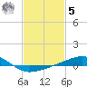 Biloxi tide chart for Sunday, February 5, 2023