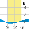 Biloxi tide chart for Monday, February 6, 2023