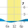 Biloxi tide chart for Tuesday, February 7, 2023