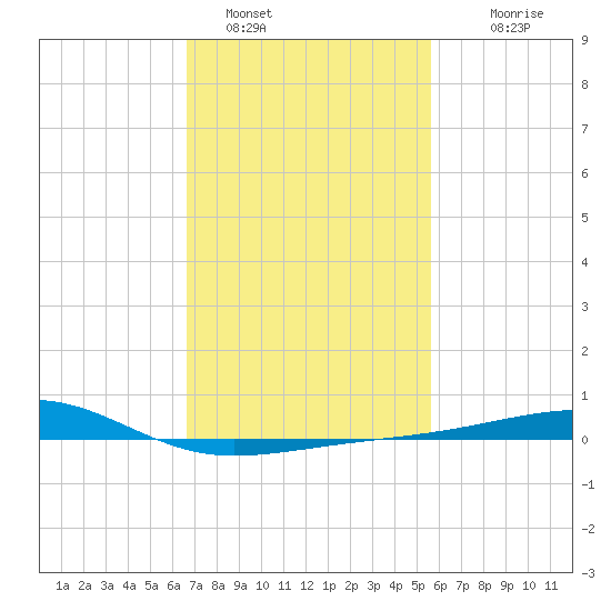 Biloxi tide chart for Wednesday, February 8, 2023