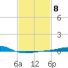 Biloxi tide chart for Wednesday, February 8, 2023