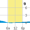 Biloxi tide chart for Thursday, February 9, 2023