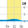 Biloxi tide chart for Friday, March 10, 2023