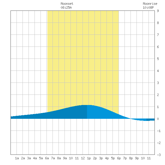 Biloxi tide chart for Saturday, March 11, 2023