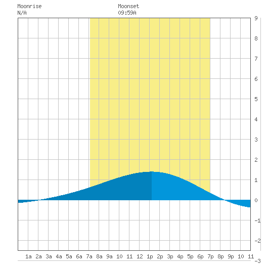 Biloxi tide chart for Sunday, March 12, 2023