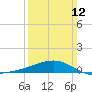Biloxi tide chart for Sunday, March 12, 2023