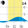 Biloxi tide chart for Tuesday, March 14, 2023