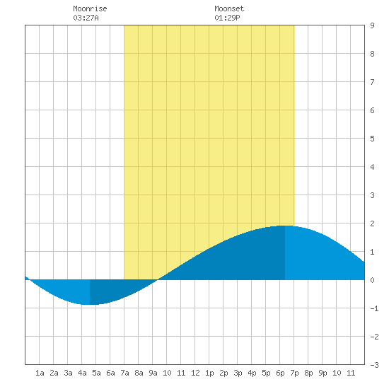 Biloxi tide chart for Thursday, March 16, 2023