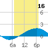 Biloxi tide chart for Thursday, March 16, 2023