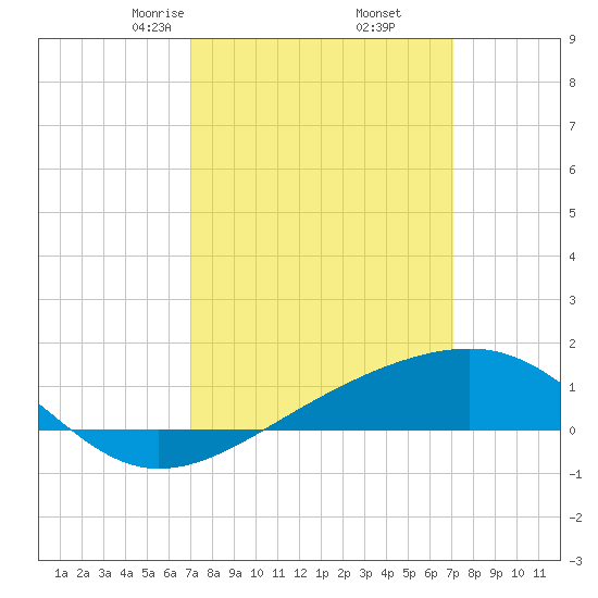 Biloxi tide chart for Friday, March 17, 2023