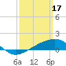 Biloxi tide chart for Friday, March 17, 2023