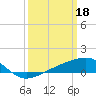 Biloxi tide chart for Saturday, March 18, 2023