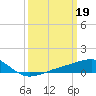 Biloxi tide chart for Sunday, March 19, 2023